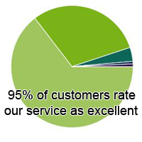 95 percent of customers rate our service as excellent